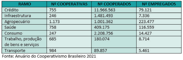 Cresce o cooperativismo durante a pandemia